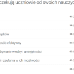 Wyniki ankiety skierowanej do uczestników konferencji na temat oczekiwań uczniów względem swoich nauczycieli.