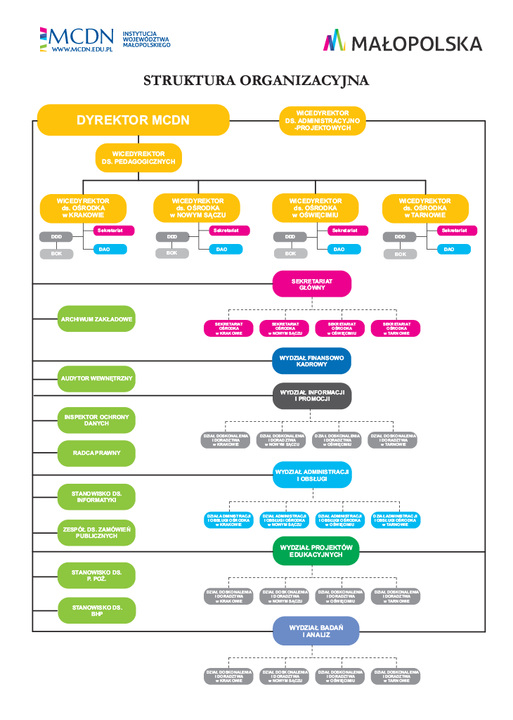 Struktura organizacyjna MCDN